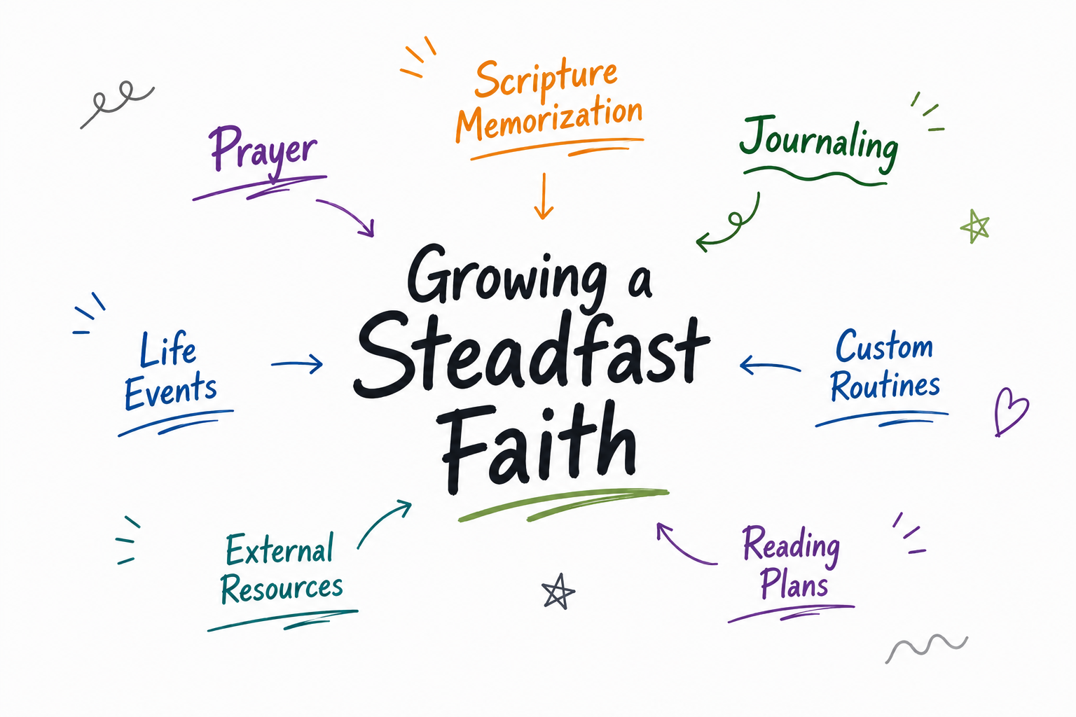 Steadfast: Faith app screens